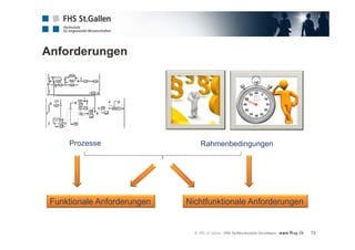 Anforderungen
13
Prozesse Rahmenbedingungen
Funktionale Anforderungen Nichtfunktionale Anforderungen
 