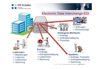 Spedition:
-> Aufträge, Forecasts
<- Auftragsbestätigung
<- Rechnung
ERP
CRM
Mail
Electronic Data Interchange EDI
Lieferanten:
-> Bestellungen
<- Lieferavis
<- Lieferschein
<- Rechnung
Kunden:
<- Aufträge
-> Auftragsbestätigung
-> Lieferschein
-> Rechnung
Verlängerte Werkbank:
-> Aufträge
<- Auftragsbestätigung
-> Forecasts
Banken:
-> Zahlungen
<- Kontoauszüge
 