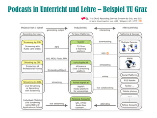 Podcasts in Unterricht und Lehre – Beispiel TU Graz
 