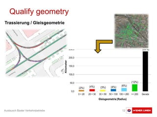 Austausch Basler Verkehrsbetriebe 12
Trassierung / Gleisgeometrie
Qualify geometry
 