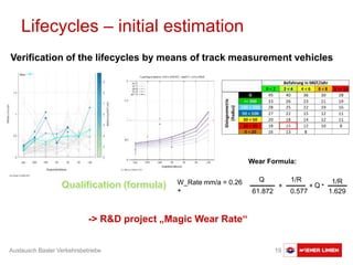 Austausch Basler Verkehrsbetriebe 19
W_Rate mm/a = 0.26
+ 61.872
Q
+
0.577
1/R
+ Q *
1.629
Wear Formula:
Verification of the lifecycles by means of track measurement vehicles
-> R&D project „Magic Wear Rate“
Lifecycles – initial estimation
1/R
 