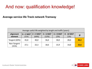 Austausch Basler Verkehrsbetriebe 20
Average service life Track network Tramway
Average useful life weighted by length and traffic [years]:
alignment
element
0 < 2 MGT
(21%)
2 < 4 MGT
(64%)
4 < 6 MGT
(12%)
6 < 8 MGT
(2%)
8 - 10 MGT
(1%)
Ø
Tangent (69%) 45,0 40,0 36,0 30,0 28,0 40,2
Non-Tangent
(31%)
27,1 22,3 18,6 15,9 14,0 22,6
And now: qualification knowledge!
 