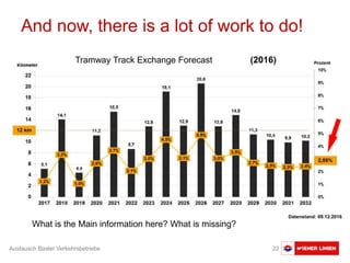 Austausch Basler Verkehrsbetriebe 22
Datenstand: 09.12.2016
And now, there is a lot of work to do!
Tramway Track Exchange Forecast
What is the Main information here? What is missing?
 