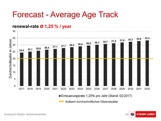 Austausch Basler Verkehrsbetriebe 24
Sollwert durchschnittliches Gleisnetzalter
renewal-rate ø 1,25 % / year
Forecast - Average Age Track
 