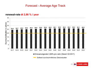 Austausch Basler Verkehrsbetriebe 25
renewal-rate ø 2,86 % / year
Sollwert durchschnittliches Gleisnetzalter
Forecast - Average Age Track
 