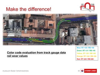 Austausch Basler Verkehrsbetriebe 30
Color code evaluation from track gauge data
rail wear values
Blue: RT >35 / RB <40
Green: RT >31 / RB <45
Yellow: RT >28 / RB <60
Orange: RT >24 / RB <60
Red: RT ≤24 / RB ≥60
Make the difference!
 