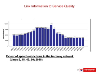 Austausch Basler Verkehrsbetriebe 31
Link Information to Service Quality
Extent of speed restrictions in the tramway network
(Lines 6, 18, 49, 60; 2018)
 