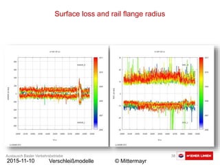 Austausch Basler Verkehrsbetriebe 38
2015-11-10 Verschleißmodelle © Mittermayr
Surface loss and rail flange radius
 