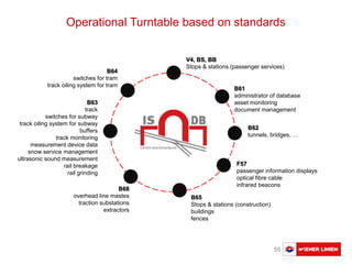 Austausch Basler Verkehrsbetriebe 55
Operational Turntable based on standards
B65
Stops & stations (construction)
buildings
fences
B62
tunnels, bridges, …
B64
switches for tram
track oiling system for tram
B63
track
switches for subway
track oiling system for subway
buffers
track monitoring
measurement device data
snow service management
ultrasonic sound measurement
rail breakage
rail grinding
B61
administrator of database
asset monitoring
document management
B68
overhead line mastes
traction substations
extractors
V4, BS, BB
Stops & stations (passenger services)
F57
passenger information displays
optical fibre cable
infrared beacons
 