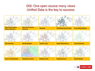Austausch Basler Verkehrsbetriebe 57
GIS: One open source many views
Unified Data is the key to success
Ultra Sonic Sound
Defect Detection
Ultra Sonic Sound
Sections
Switches Rail Measurement Data Track Oiling System
Rail Grinding Rail Breakages Vehicle Load Speed Restrictions Track Geometry
Year of Construction Department Areas Braking Track Superstructure Vehicle Speed
 