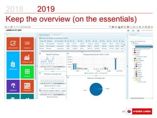 Austausch Basler Verkehrsbetriebe 64
2018 2019
Keep the overview (on the essentials)
 