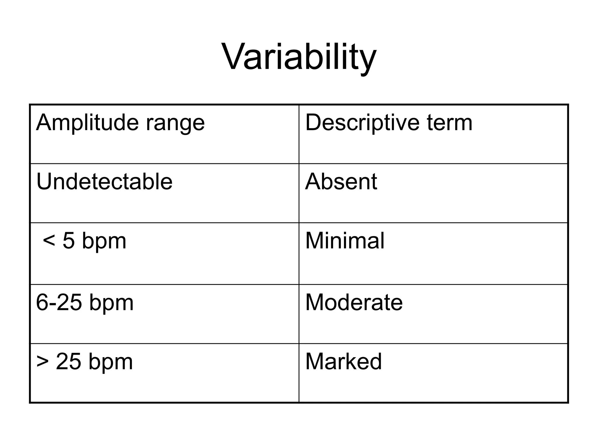 Variability
Amplitude range        Descriptive term

Undetectable           Absent

< 5 bpm                Minimal

6-25 bpm               Moderate

> 25 bpm               Marked
 
