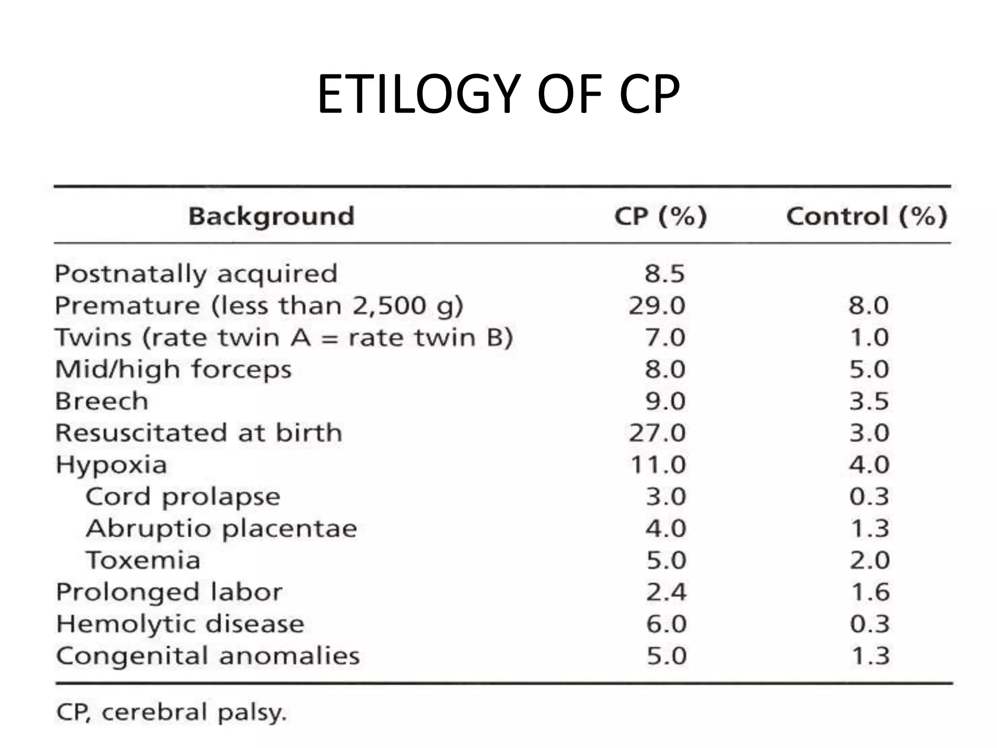 ETILOGY OF CP
 