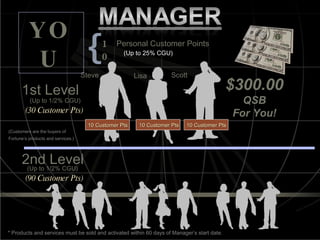 (90 Customer Pts) (Up to 1/2% CGU) 1st Level (Up to 1/2% CGU) 2nd Level * Products and services must be sold and activated within 60 days of Manager’s start date. (30 Customer Pts) (Up to 25% CGU) 10 Steve (Customers are the buyers of  Fortune’s products and services.) $300.00 QSB For You! Personal Customer Points YOU Lisa 5 Customer Pts* Scott 5 Customer Pts* 5 Customer Pts* 10 Customer Pts 10 Customer Pts 10 Customer Pts 