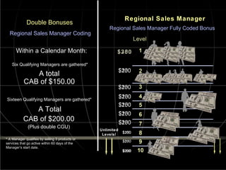 $200 $250 Double Bonuses Regional Sales Manager Coding Within a Calendar Month: Six Qualifying Managers are gathered* A total CAB of $150.00 Sixteen Qualifying Managers are gathered* Regional Sales Manager Fully Coded Bonus Regional Sales Manager $300 * A Manager qualifies by selling 3 products or services that go active within 60 days of the Manager’s start date. A Total CAB of $200.00 (Plus double CGU) $100 $100 $100 $100 $100 $100 $100 $100 $100 $150 $150 $150 $150 $150 $150 $150 $150 $150 $200 $200 $200 $200 $200 $200 $200 $200 $200 Unlimited Levels! 