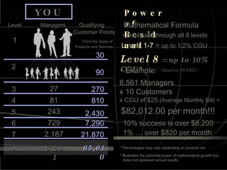 Power of Residual Levels 1-7   =  up to 1/2% CGU 2 5 4 3 6 7 8 Level  Managers   Qualifying Customer Points 1  From the Sales of  Products and Services 27 270 90 30 81 243 729 2,187 6,561 810 2,430 7,290 21,870 65,610 Mathematical Formula Level 8   = up to 10% CGU * •  Duplicate through all 8 levels $82,012.00 per month!!! 10% success is over $8,200 1% … over $820 per month * Percentages may vary depending on product mix (based on 5% CGU) YOU * Illustrates the potential power of mathematical growth but does not represent actual results. •  Example: 6,561 Managers   x 10 Customers   x CGU of $25  (Average Monthly Bill) = 