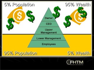 $ $ $ $ $ 95% Population 5% Wealth 5% Population 95% Wealth 