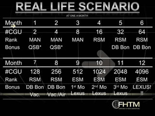 Month 1 2 3 4 5 6 #CGU Rank Bonus 2 MAN QSB* 4 MAN QSB* 8 MAN 16 RSM 32 RSM DB Bon 64 RSM DB Bon Month 7 8 9 10 11 12 #CGU Rank Bonus 128 RSM DB Bon Vac. 256 RSM DB Bon Vac./Air 512 ESM 1 st  Mo Lexus 1024 ESM 2 nd  Mo Lexus 2048 ESM 3 rd  Mo Lexus 4096 ESM LEXUS!!! 