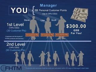 (1/4% CGU) 1st Level (1/4% CGU) 2nd Level * Products and services must be sold and activated within 60 days of Manager’s start date . (30 Customer Pts) (90 Customer Pts) YOU (Up to 25% CGU) 10 Manager Steve ( Customers are the buyers of  FHTM’s products and services. ) $300.00 QSB For You! Personal Customer Points Lisa 3 Customer Pts* Scott 3 Customer Pts* 3 Customer Pts* 10 Customer Pts 10 Customer Pts 10 Customer Pts 