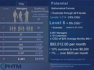 Potential L evels 1-7  =  1/4% CGU 1 2 5 4 3 6 7 8 Level  Managers   Qualifying Customer Points From  the Sales of  Products and Services 27 270 90 30 81 243 729 2,187 6,561 810 2,430 7,290 21,870 65,610 Mathematical Formula Level 8   = 5% CGU  * •  Duplicate through all 8 levels $82,012.00 per month •  10% success is over $8,200 •  1% … over $820 per month * Percentages may vary depending on product mix •  Illustrates the potential power of mathematical growth but does not represent actual results. (based on 5% CGU) YOU •  Example: 6,561 Managers   x 10 Customers   x CGU of $25  (Average Monthly Bill) = 