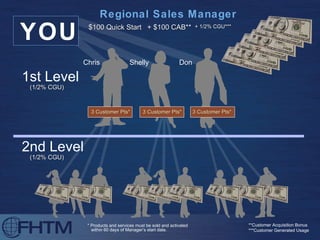 (1/2% CGU) 1st Level YOU Regional Sales Manager $100 Quick Start + $100 CAB**  + 1/2% CGU*** * Products and services must be sold and activated  within 60 days of Manager’s start date.   **Customer Acquisition Bonus ***Customer Generated Usage  (1/2% CGU) 2nd Level Chris Shelly Don 3 Customer Pts* 3 Customer Pts* 3 Customer Pts* 