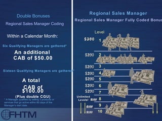 $200 $250 Double Bonuses Regional Sales Manager Coding Within a Calendar Month: Six Qualifying Managers are gathered* An additional  CAB of $50.00 Sixteen Qualifying Managers are gathered* $300 * A Manager qualifies by selling 3 products or services that go active within 60 days of the Manager’s start date. A total  CAB of $100.00 (Plus double CGU) Unlimited Levels! $100 $100 $100 $100 $100 $100 $100 $100 $100 $150 $150 $150 $150 $150 $150 $150 $150 $150 Regional Sales Manager Fully Coded Bonus Regional Sales Manager $200 $200 $200 $200 $200 $200 $200 $200 $200 
