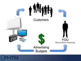 $ Customers YOU Advertising Budgets (Word of Mouth Advertising) 