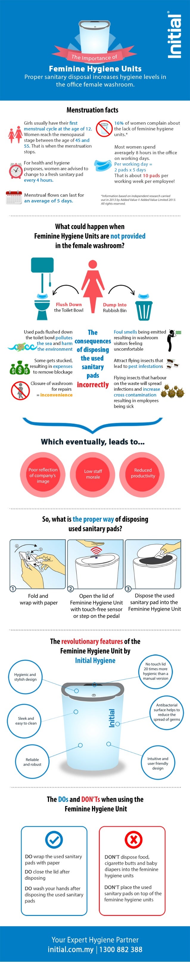 The Importance of having Sanitary Bins in the Office Female Washrooms