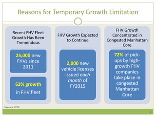 Reasons for Temporary Growth Limitation
Recent FHV Fleet
Growth Has Been
Tremendous
25,000 new
FHVs since
2011
63% growth
...