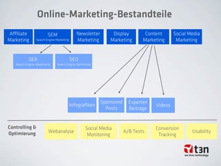 Online-Marketing-Bestandteile
Aﬃliate
Marketing
SEM
Search Engine Marketing
Display
Marketing
Social Media
Marketing
Newsletter
Marketing
Content
Marketing
A/B TestsWebanalyse
Conversion
Tracking
Social Media
Monitoring
SEO
Search Engine Optimizing
SEA
Search Engine Advertising
Infograﬁken
Sponsored
Posts
Experten
Beiträge
Videos
Usability
Controlling &
Optimierung
 