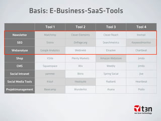 Basis: E-Business-SaaS-Tools
Tool 1 Tool 2 Tool 3 Tool 4
Newsletter
SEO
Webanalyse
Shop
CMS
Social Intranet
Social Media Tools
Projektmanagement
Mailchimp Clever Elements Clever Reach Inxmail
Sistrix OnPage.org Searchmetrics Keywordmonitor
Google Analytics Webtrekk Etracker Chartbeat
XSite Plenty Markets Amazon Webstore Jimdo
Squarespace Wix Weebly Jimdo
yammer Bitrix Spring Social Jive
Klout Hootsuite Radian6 Heartbeat
Basecamp Wunderlist Asana Podio
 