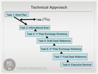 Technical Approach Task 7: Final Desk Reference Task 5: Draft Desk Reference Task 6: 2 nd  Peer Exchange Workshop Task 8: Executive Seminar Task 1: Work Plan Task 3: Informational Scan Task 2: TAG Task 4: 1 st  Peer Exchange Workshop 