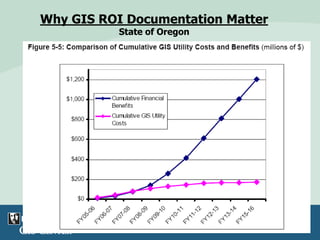 Why GIS ROI Documentation Matter
State of Oregon
 