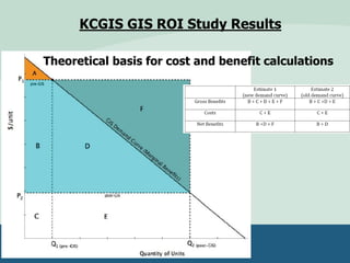 KCGIS GIS ROI Study Results
Theoretical basis for cost and benefit calculations
 