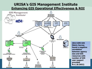 URISA’s GIS Management Institute
Enhancing GIS Operational Effectiveness & ROI
2014 GMI GIS
Metric Survey
found a negative
correlation
between agency
size and GIS
resources with
number of GIS
user support
provided
R=(-)0.2652)
 