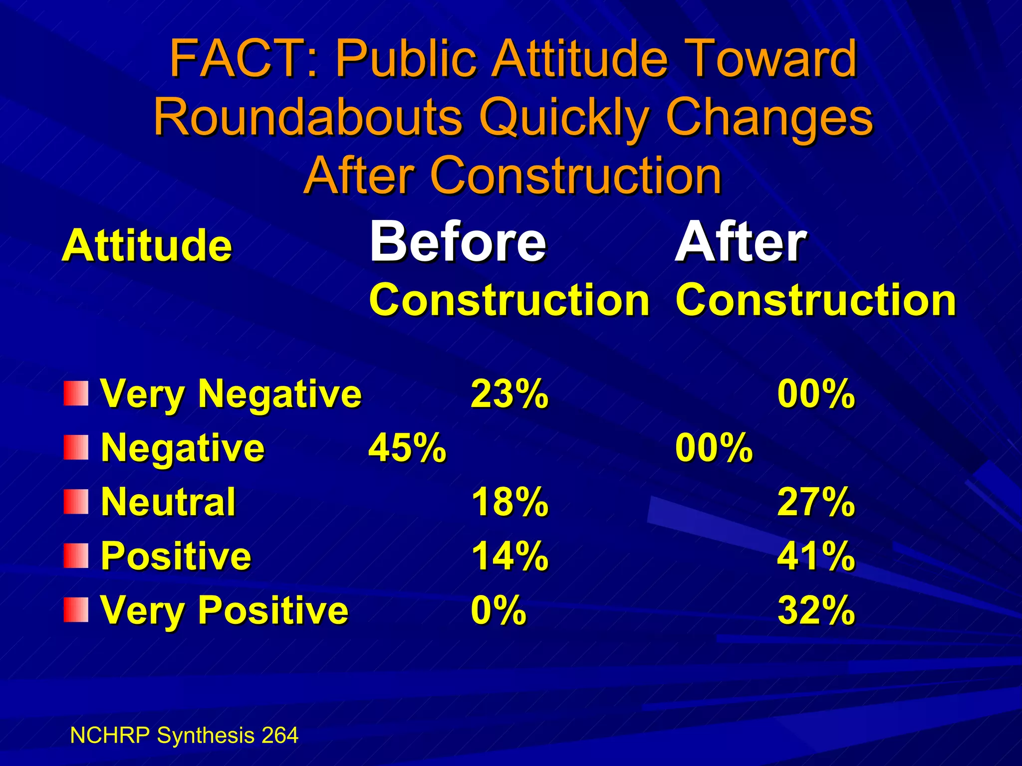 FACT: Public Attitude Toward Roundabouts Quickly Changes After Construction Attitude  Before After   Construction  Construction Very Negative   23% 00% Negative   45% 00% Neutral   18% 27% Positive   14% 41% Very Positive   0% 32% NCHRP Synthesis 264 