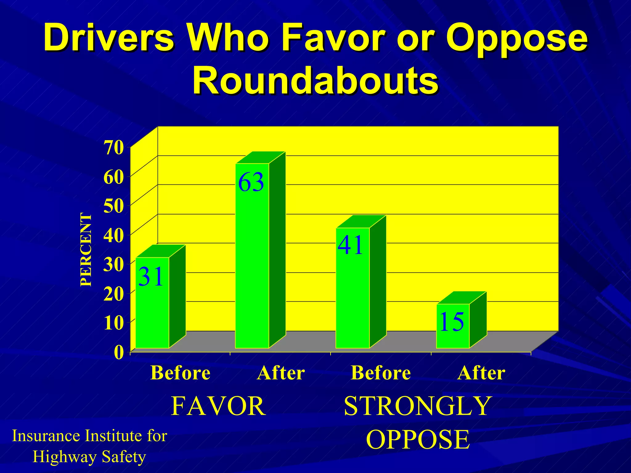 Drivers Who Favor or Oppose Roundabouts FAVOR STRONGLY OPPOSE Insurance Institute for Highway Safety 31 63 41 15 