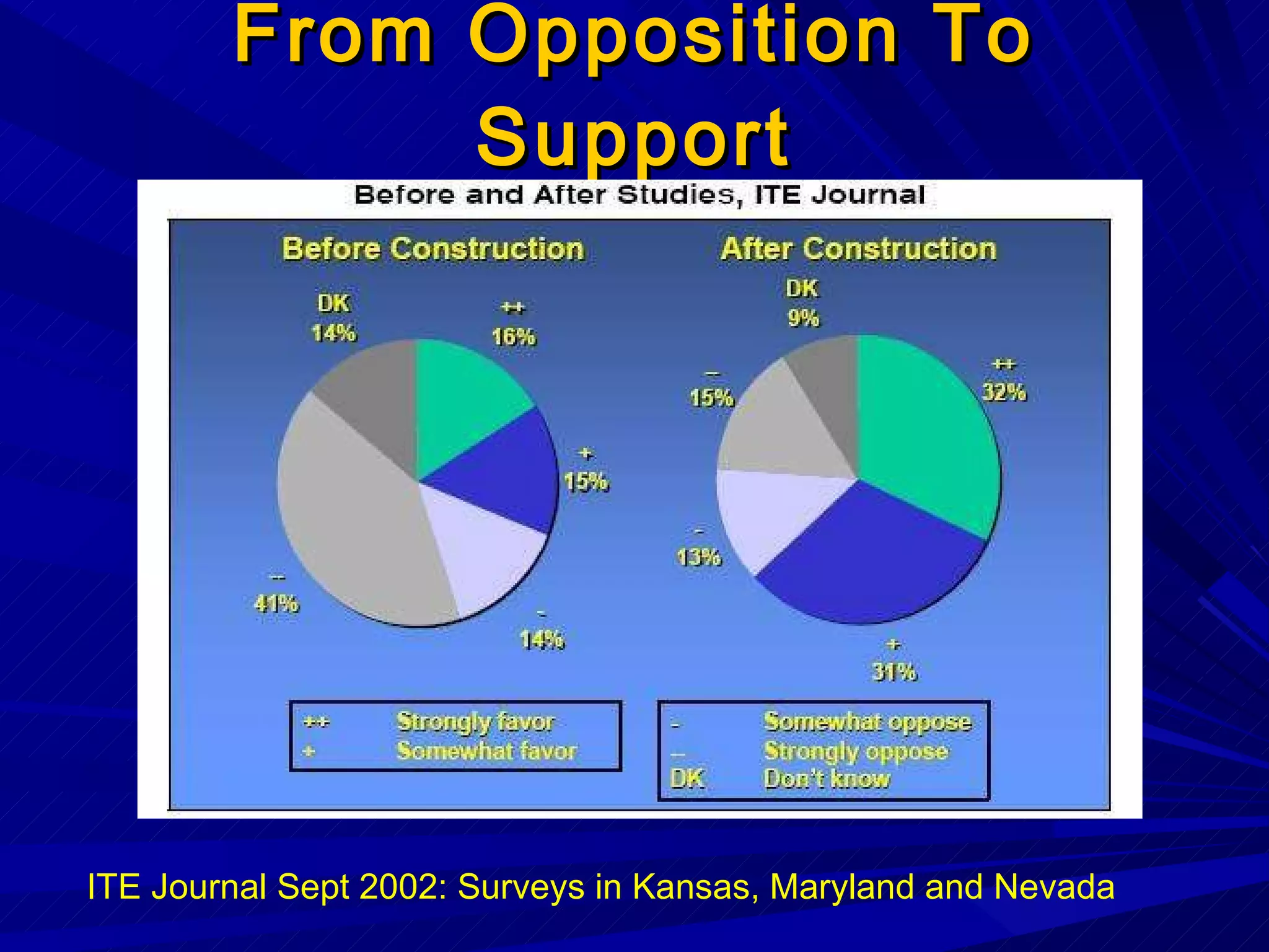 From Opposition To Support ITE Journal Sept 2002: Surveys in Kansas, Maryland and Nevada  