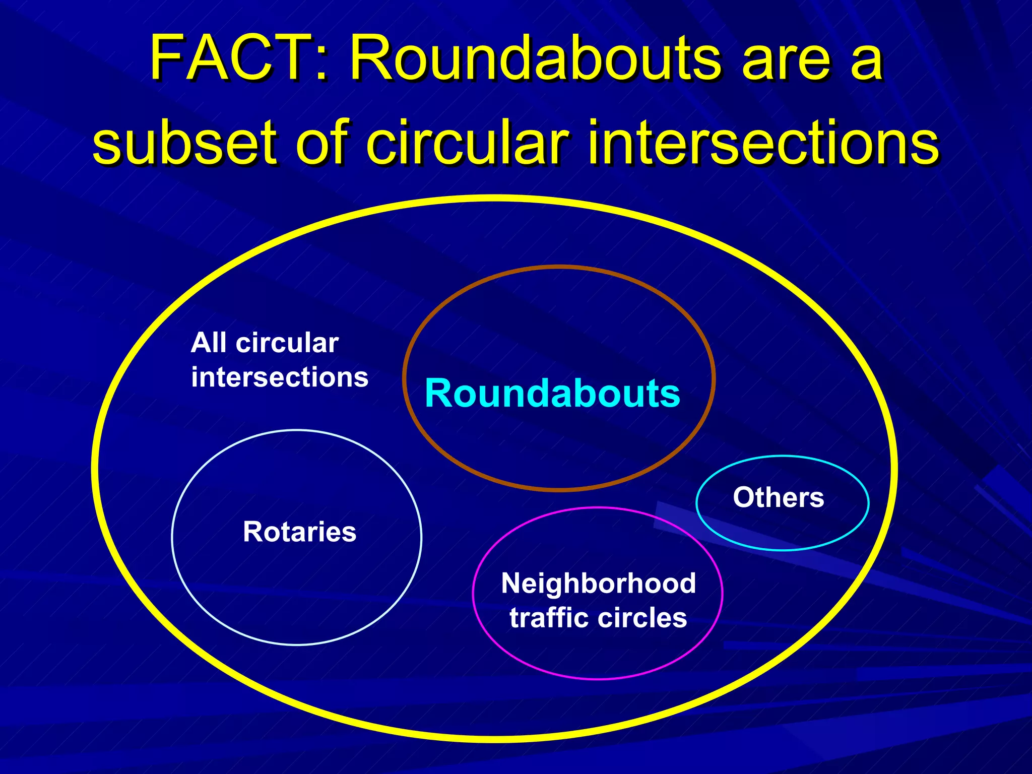 FACT: Roundabouts are a subset of circular intersections Roundabouts Rotaries Neighborhood traffic circles All circular intersections Others 