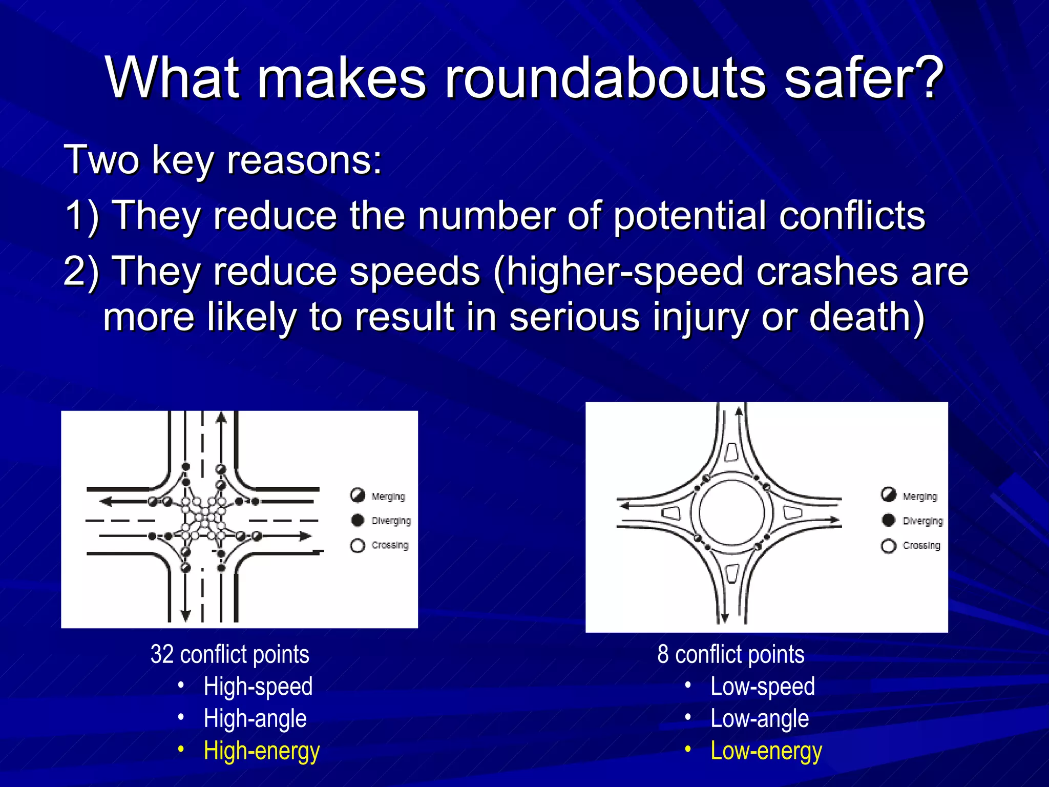 What makes roundabouts safer? Two key reasons: 1) They reduce the number of potential conflicts  2) They reduce speeds (higher-speed crashes are more likely to result in serious injury or death) 32 conflict points High-speed High-angle High-energy 8 conflict points Low-speed Low-angle Low-energy 