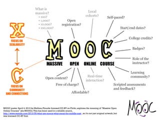 MOOC poster April 4, 2013 by Mathieu Plourde licensed CC-BY on Flickr, explores the meaning of "Massive Open
Online Courses" aka MOOCs.This has been used in a reliable source,
http://www.wamda.com/2013/05/what-are-moocs-what-mean-for-middle-east , so it's not just original artwork, but
was licensed CC-BY first.
 
