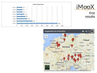 first
results
4044#
1547#
1025#
857#
741#
569#
557#
552#
0# 500# 1000# 1500# 2000# 2500# 3000# 3500# 4000# 4500#
1.#Quizz#
2.#Quizz#
3.#Quizz#
4.#Quizz#
5.#Quizz#
6.#Quizz#
7.#Quizz#
8.#Quizz#
Anzahl'der'Quizz.Starts'
 