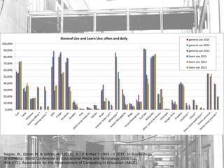 Nagler, W., Ebner, M. & Schön, M. (2016). R.I.P. E-Mail * 1965 - ✝ 2015. In Proceedings
of EdMedia: World Conference on Educational Media and Technology 2016 (pp.
464-473). Association for the Advancement of Computing in Education (AACE).
 