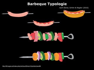 Barbeque Typologie
nach Ebner, Schön & Nagler (2010)
http://l3t.tugraz.at/index.php/LehrbuchEbner10/article/view/88
 