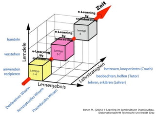 Ebner, M. (2005) E-Learning im konstruktiven Ingenieurbau.
Dissertationsschrift Technische Universität Graz
 