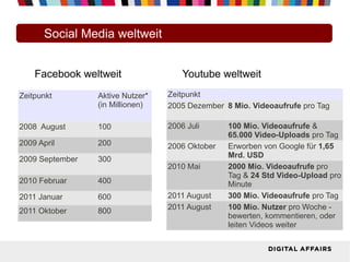 Facebook weltweit
Zeitpunkt Aktive Nutzer*
(in Millionen)
2008 August 100
2009 April 200
2009 September 300
2010 Februar 400
2011 Januar 600
2011 Oktober 800
Zeitpunkt
2005 Dezember 8 Mio. Videoaufrufe pro Tag
2006 Juli 100 Mio. Videoaufrufe &
65.000 Video-Uploads pro Tag
2006 Oktober Erworben von Google für 1,65
Mrd. USD
2010 Mai 2000 Mio. Videoaufrufe pro
Tag & 24 Std Video-Upload pro
Minute
2011 August 300 Mio. Videoaufrufe pro Tag
2011 August 100 Mio. Nutzer pro Woche -
bewerten, kommentieren, oder
leiten Videos weiter
Youtube weltweit
Social Media weltweit
 
