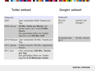 Zeitpunkt
2007 User versenden 5000 Tweets pro
Tag.
2009 Januar 54 Mio. Visits pro Monat, bei
immer noch „nur“ rund 5,5 Mio.
Usern.
Der geschätze Wert von Twitter
liegt bei rund 250 Mio USD.
2010 Februar User versenden 50 Mio. Tweets pro
Tag.
2011 Januar Twitter erreicht 160 Mio. registrierte
Nutzer.
2011 Juni User versenden 200 Mio. Tweets
pro Tag.
Der geschätze Wert von Twitter
liegt bei 8-10 Milliarden Dollar.
Twitter weltweit Google+ weltweit
Zeitpunkt
28.Juni
2011
Launch von
Google +
26.September
2011
50 Mio. Nutzer
 