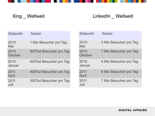 Xing _ Weltweit LinkedIn _ Weltweit
Zeitpunkt Nutzer
2010
Mai
1 Mio Besucher pro Tag
2010
Oktober
900Tsd Besucher pro Tag
2010
Januar
600Tsd Besucher pro Tag
2011
April
400Tsd Besucher pro Tag
2011
Juli
300Tsd Besucher pro Tag
Zeitpunkt Nutzer
2010
Mai
5 Mio Besucher pro Tag
2010
Oktober
7 Mio Besucher pro Tag
2010
Januar
6 Mio Besucher pro Tag
2011
April
6 Mio Besucher pro Tag
2011
Juli
7 Mio Besucher pro Tag
 
