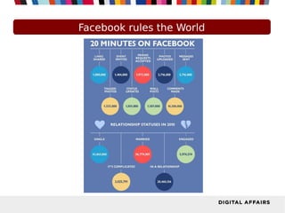 Facebook rules the World
 