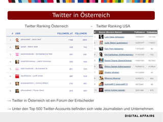Twitter in Österreich
          Twitter Ranking Österreich               -    Twitter Ranking USA




→ Twitter in Österreich ist ein Forum der Entscheider

→ Unter den Top 500 Twitter-Accounts befinden sich viele Journalisten und Unternehmen.
 